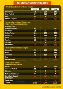 Tiger statistics in India 2014