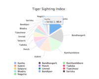 Kanha Recent Tiger Sightings
