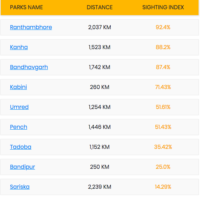 Tadoba Tiger Sightings