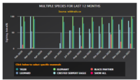 Kabini animal Sighting Index