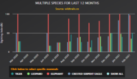 Sighting Index of Bandipur